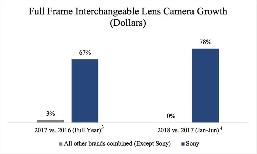 Sony đã trở thành hãng máy ảnh số 1 tại thị trường Mỹ ảnh 2